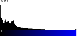 Blue Histogram