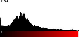 Red Histogram