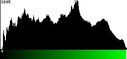Green Histogram