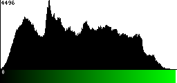 Green Histogram