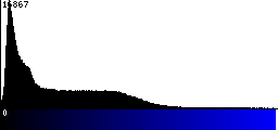 Blue Histogram