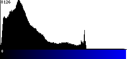 Blue Histogram