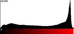 Red Histogram