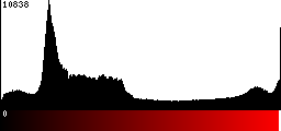 Red Histogram