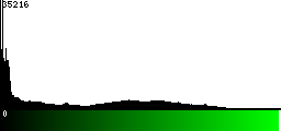 Green Histogram