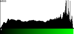 Green Histogram