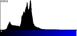 Blue Histogram