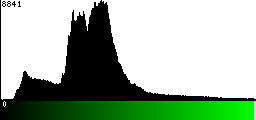 Green Histogram