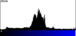 Blue Histogram