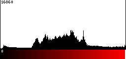 Red Histogram