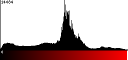 Red Histogram