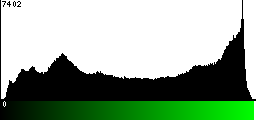 Green Histogram