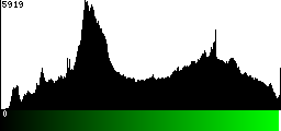Green Histogram