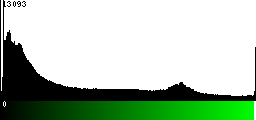 Green Histogram