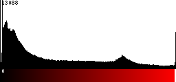 Red Histogram