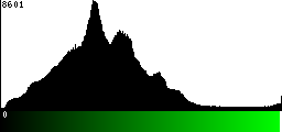 Green Histogram