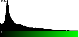 Green Histogram