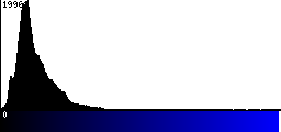 Blue Histogram