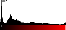 Red Histogram