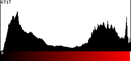 Red Histogram