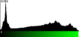 Green Histogram