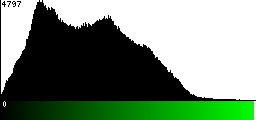 Green Histogram
