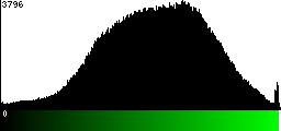 Green Histogram