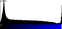 Blue Histogram