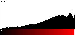 Red Histogram