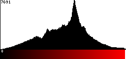 Red Histogram