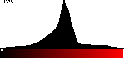 Red Histogram
