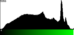 Green Histogram