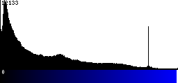 Blue Histogram