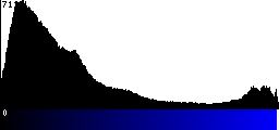 Blue Histogram