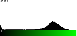 Green Histogram