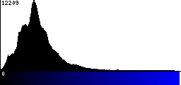 Blue Histogram