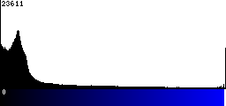 Blue Histogram