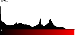 Red Histogram