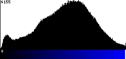 Blue Histogram