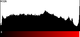 Red Histogram