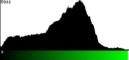 Green Histogram