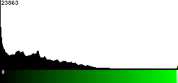 Green Histogram