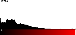 Red Histogram