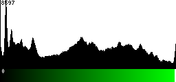 Green Histogram