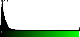 Green Histogram