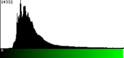 Green Histogram