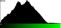 Green Histogram