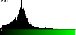 Green Histogram