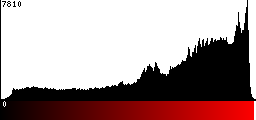 Red Histogram
