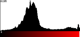 Red Histogram